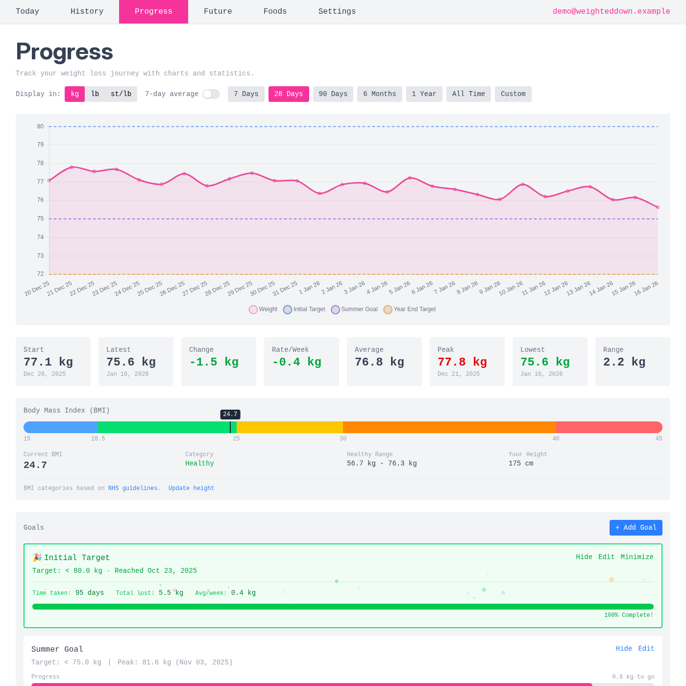 Weight progress chart showing trends and goals