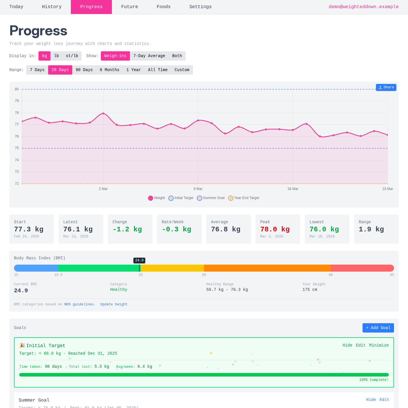 Weight progress chart showing trends and goals