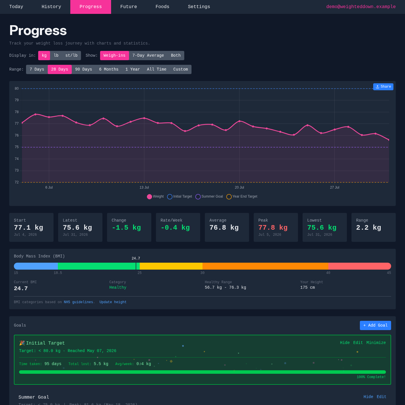 Weight progress chart showing trends and goals