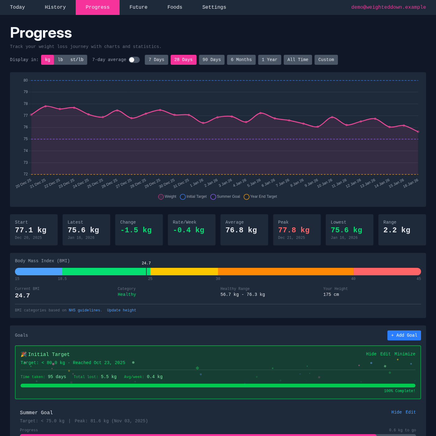 Weight progress chart showing trends and goals