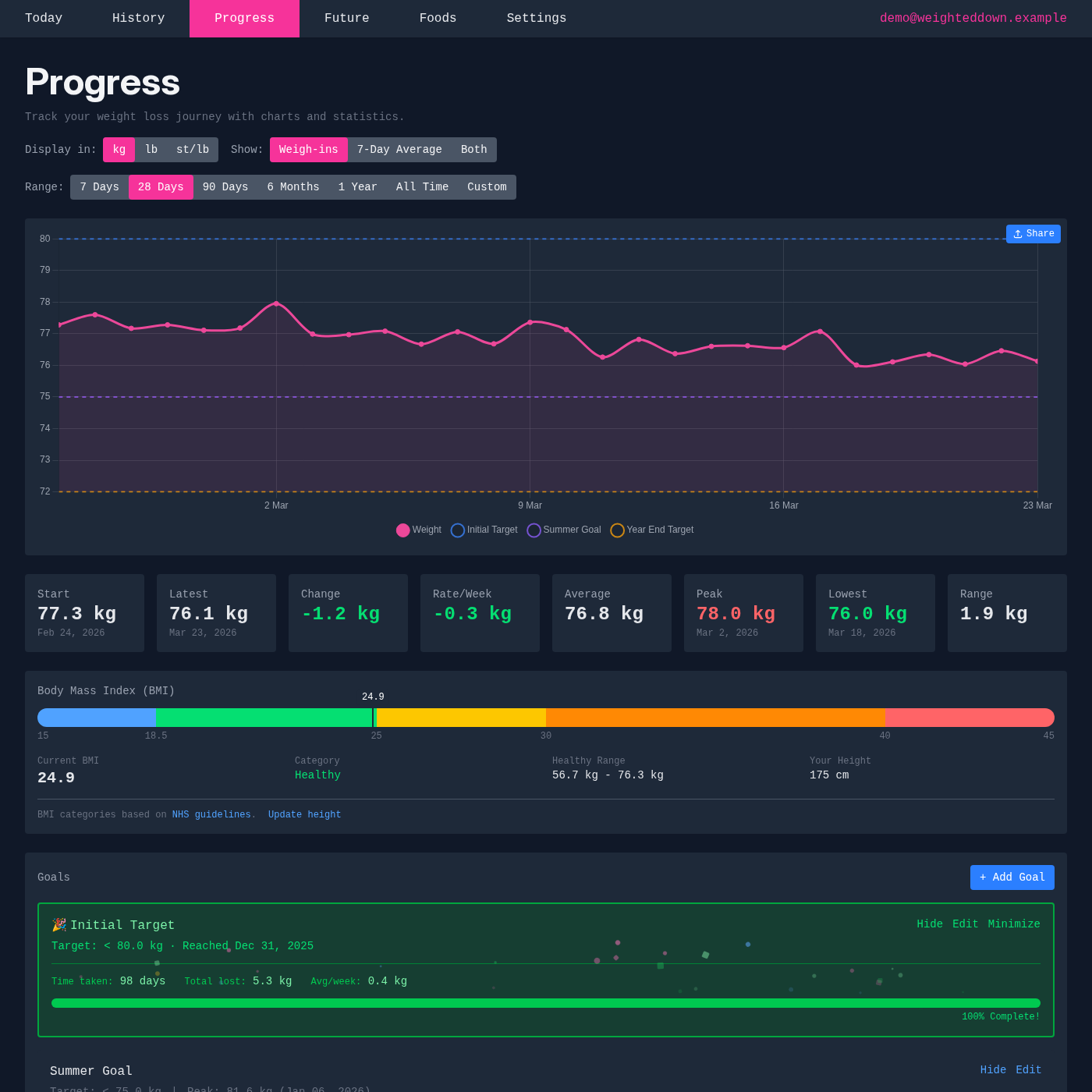 Weight progress chart showing trends and goals