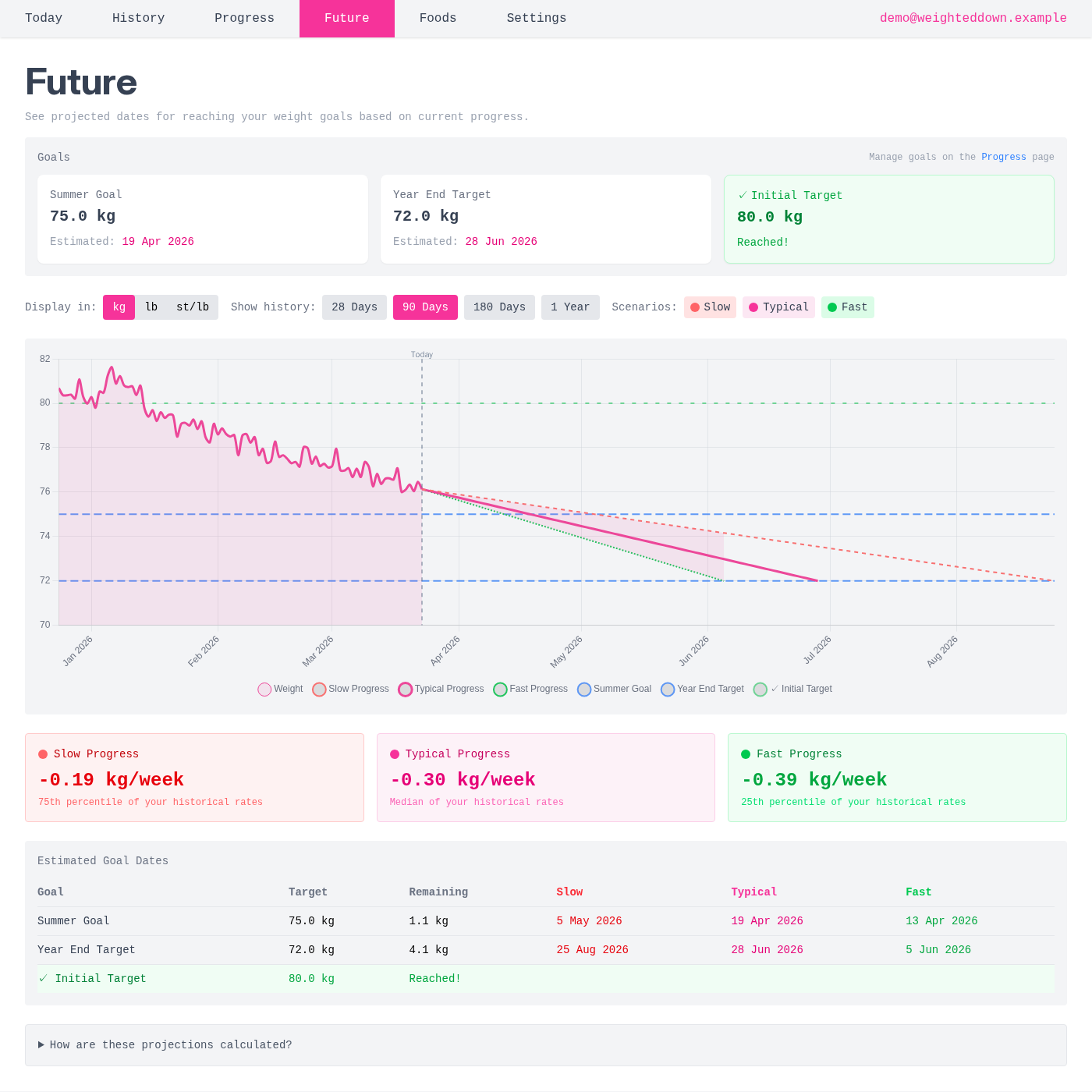 Future weight projections showing estimated goal dates