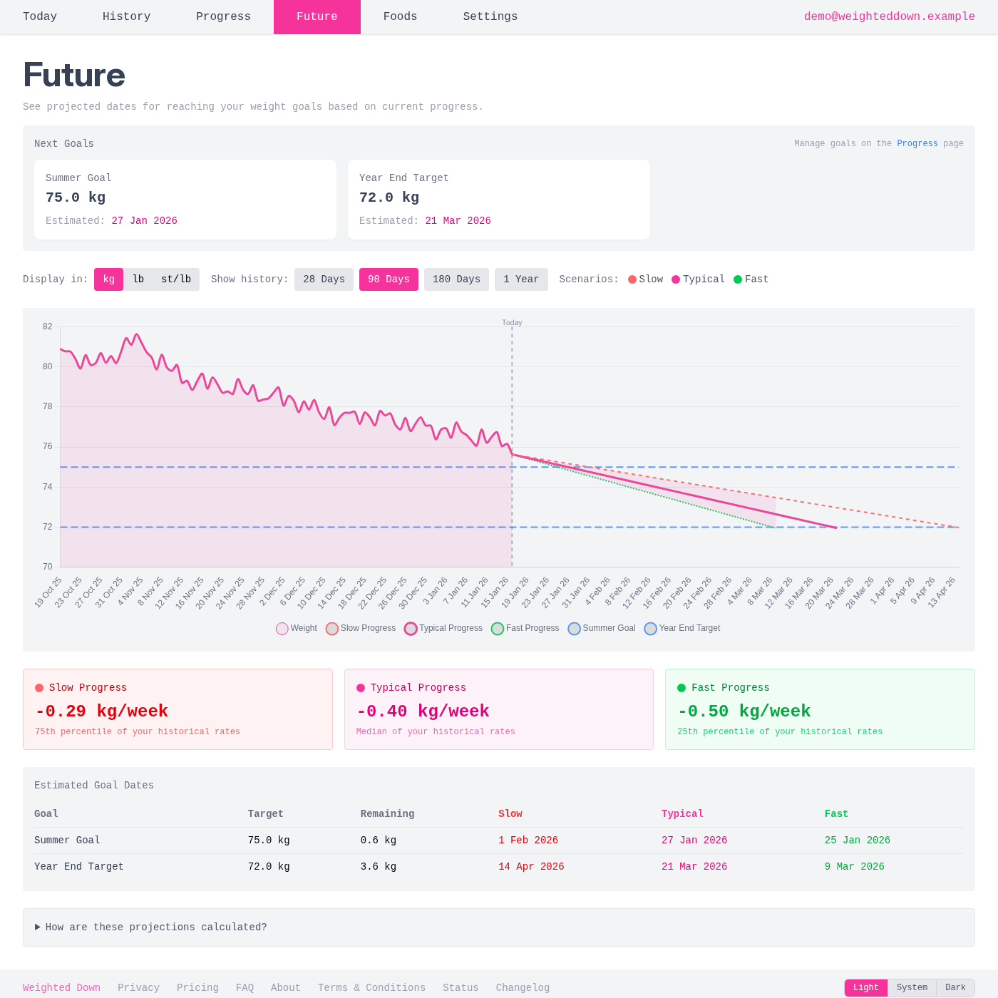 Future weight projections showing estimated goal dates