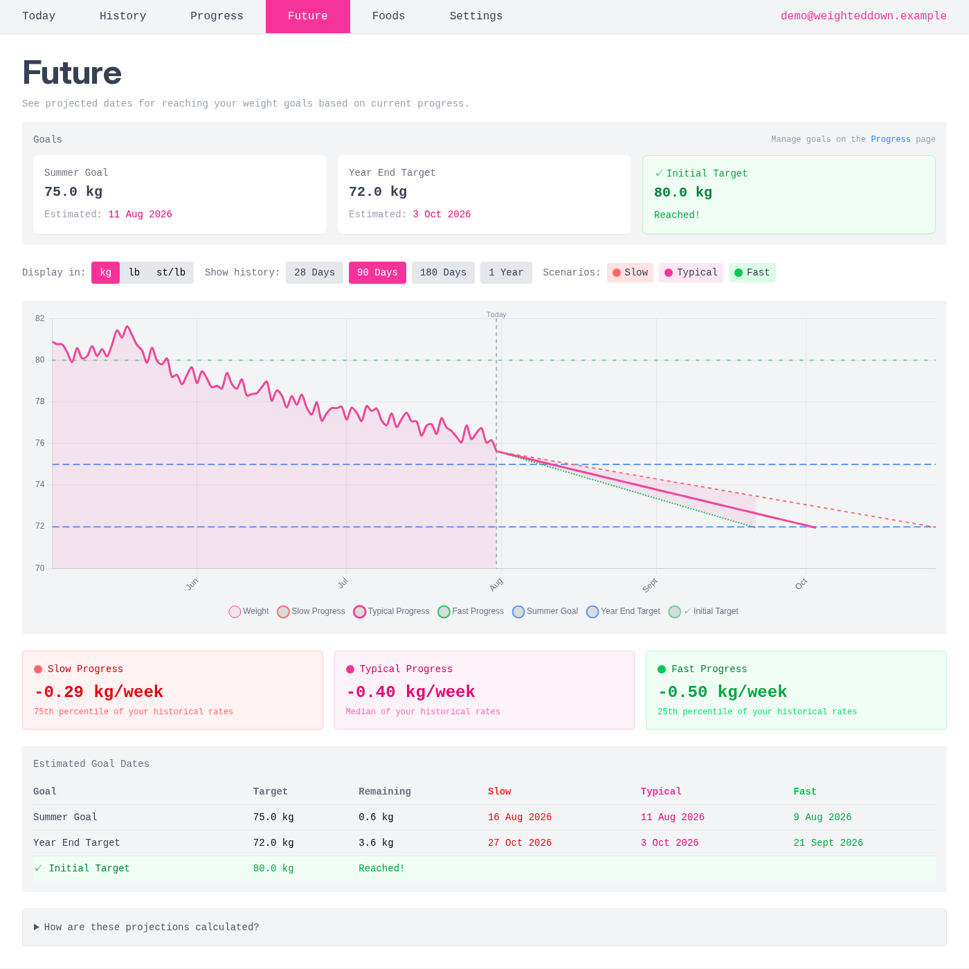 Future weight projections showing estimated goal dates