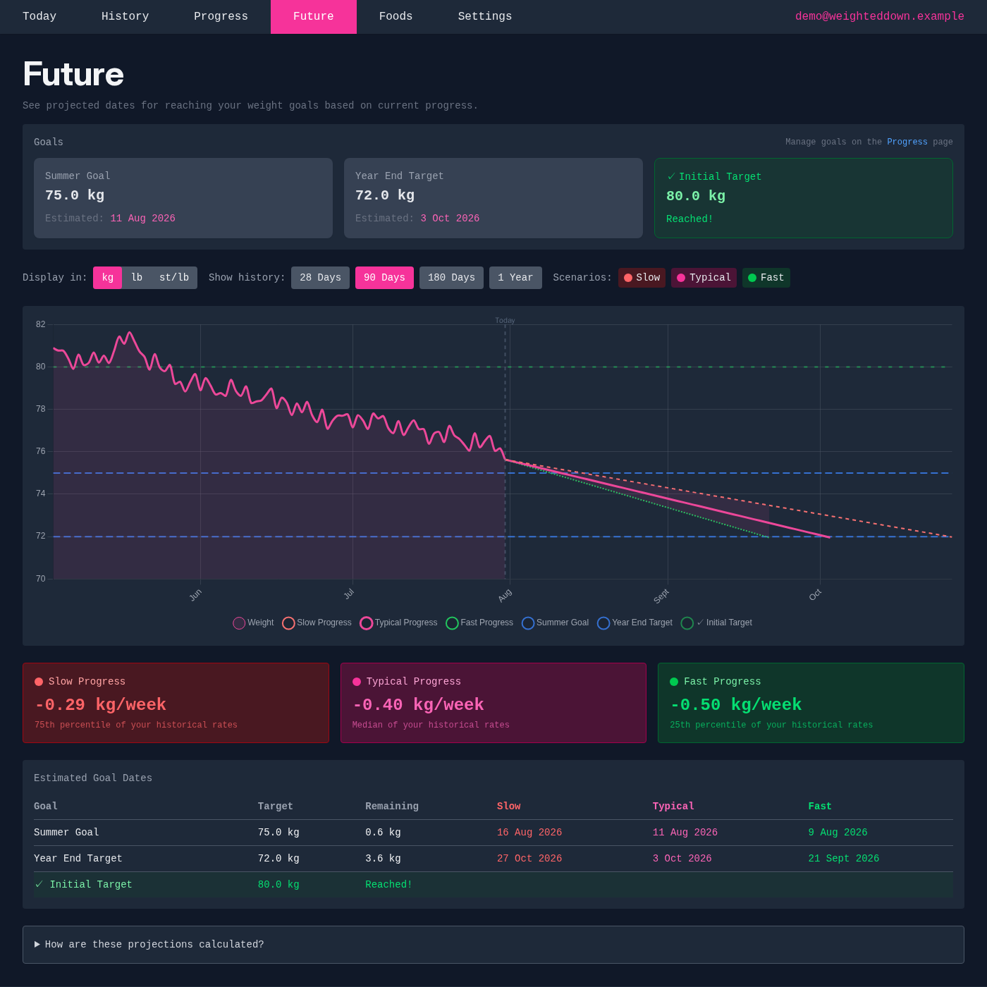 Future weight projections showing estimated goal dates