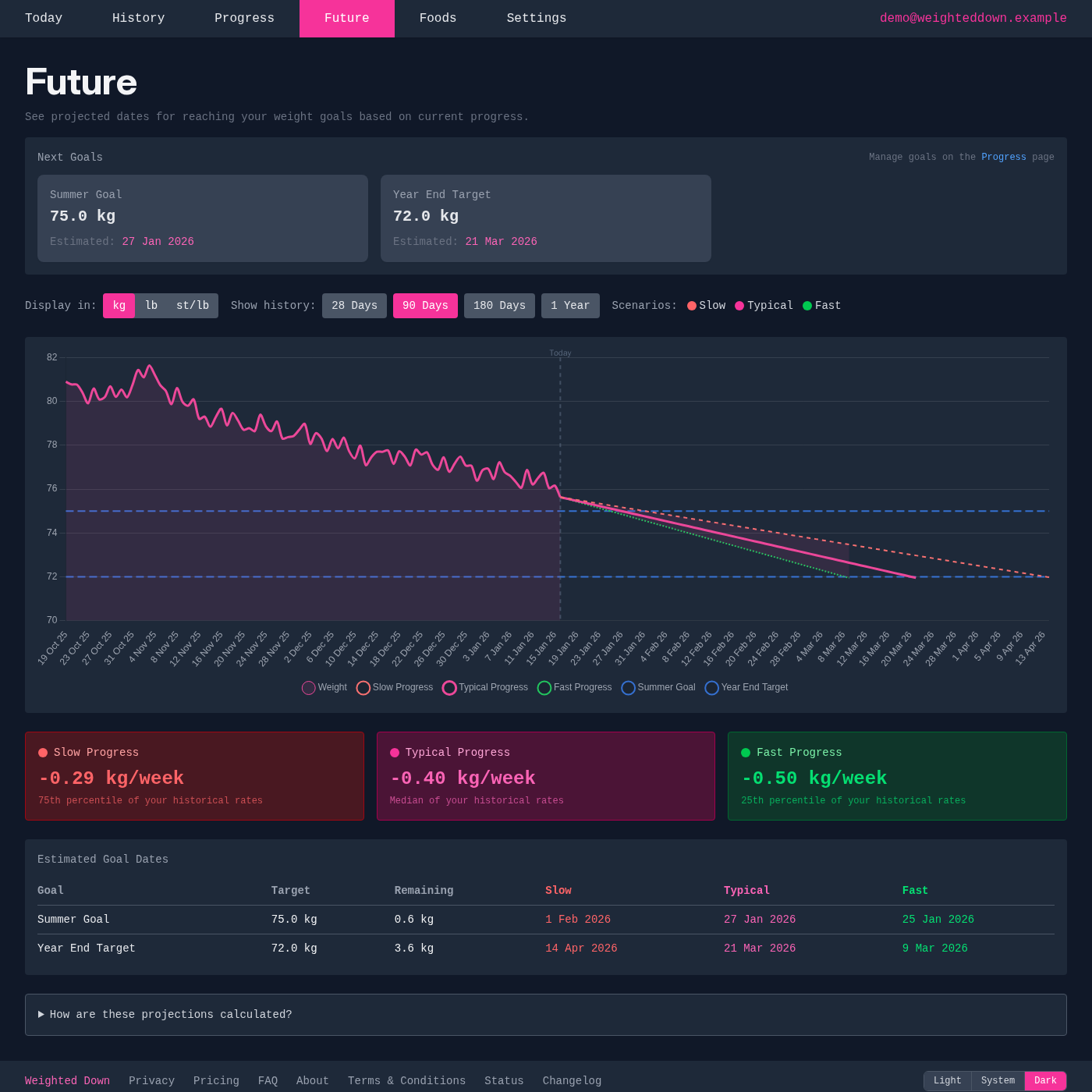 Future weight projections showing estimated goal dates